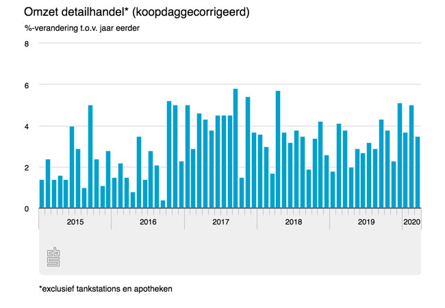 Beperkt verlies woonretail maart