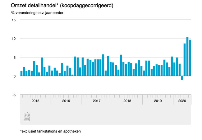 Groei detailhandel 10%