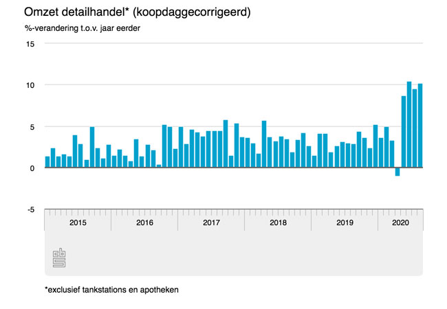 Groei retail weer 10 procent