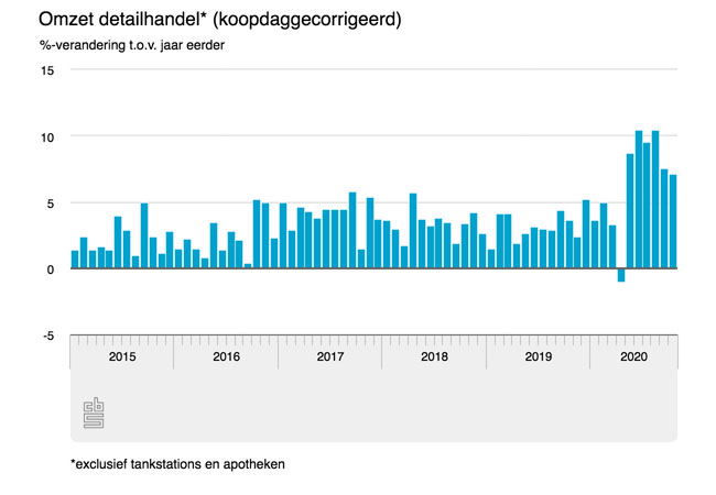 Omzetgroei retail 7,1%