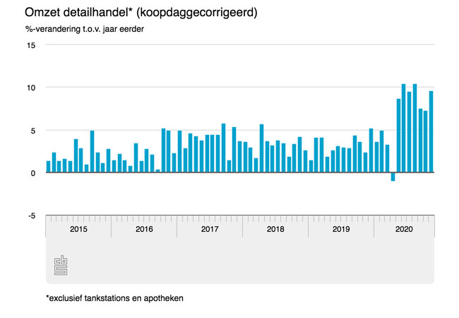 Omzetgroei retail 9,6 procent