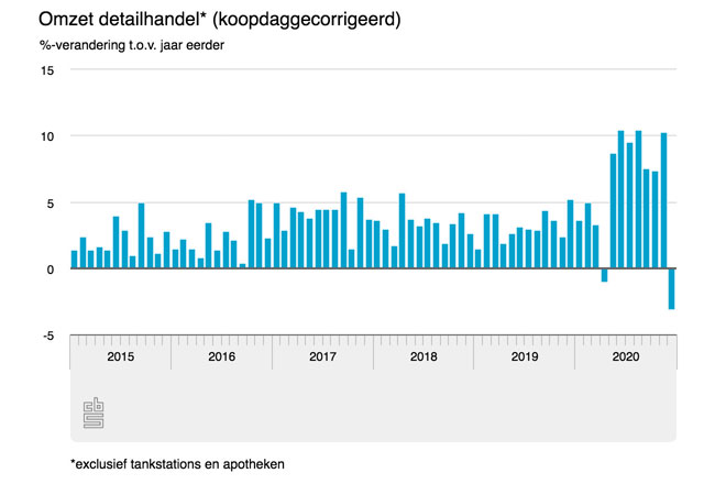 Omzet retail 2020