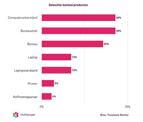 Grote bestedingen aan thuiswerkplek