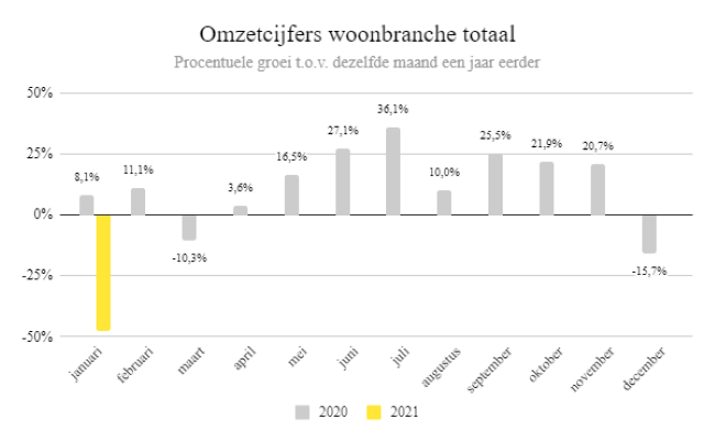 Januari dramatisch voor woonwinkels