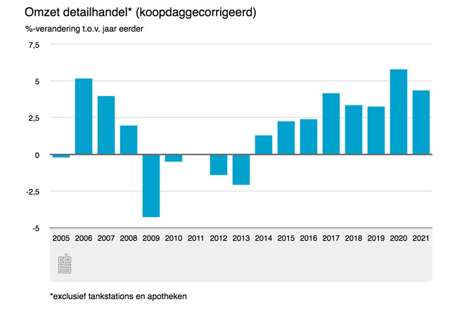 Omzet retail 2021