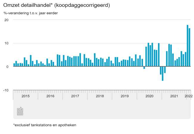 17% groei detailhandel in februari