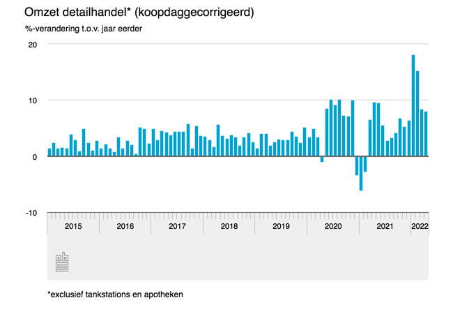 Interieurretail april positief