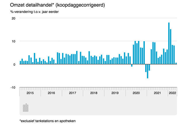 Interieurretail mei in mineur