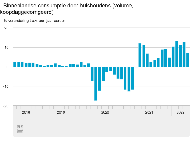 Groei consumptie, sterke daling woninginrichting