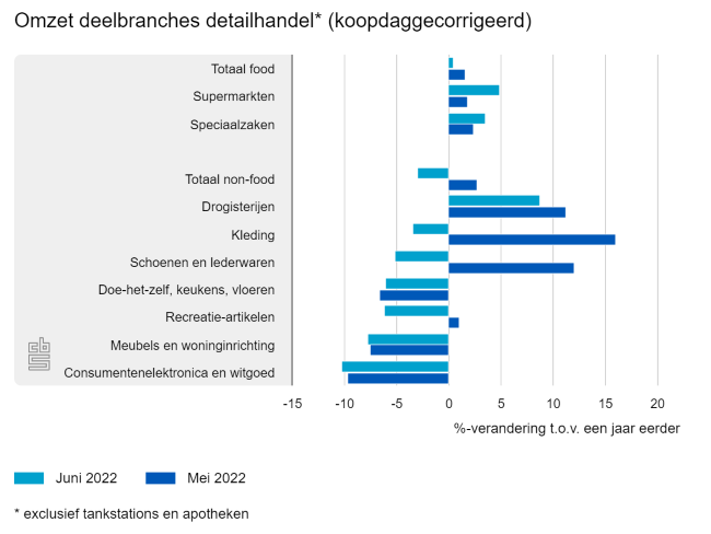 Omzet woninginrichting daalt ruim 7%