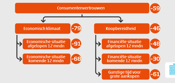 Consumentenvertrouwen extreem laag