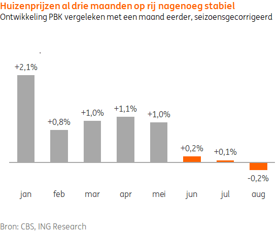 Woningmarkt op kantelpunt