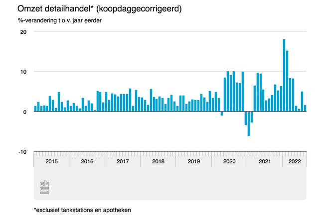 Meubel- en woonretail hekkesluiter