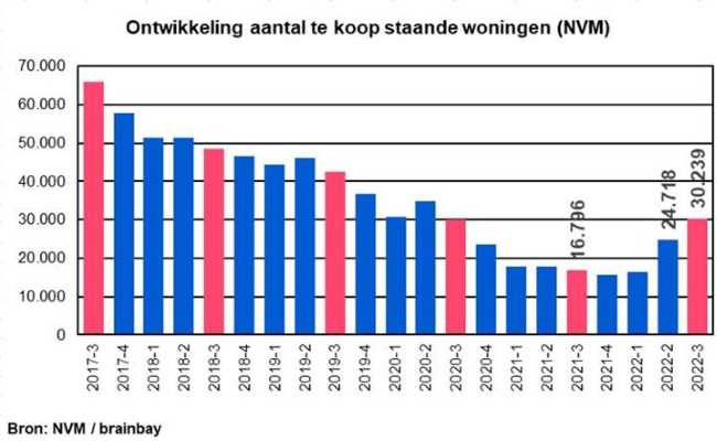 Woningprijzen gedaald