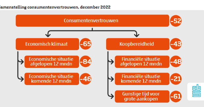 Consumentenvertrouwen iets minder negatief