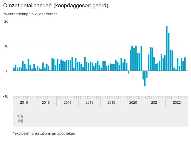 Omzet woonretail november matig