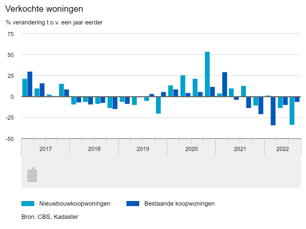 Minder nieuwbouwwoningen verkocht