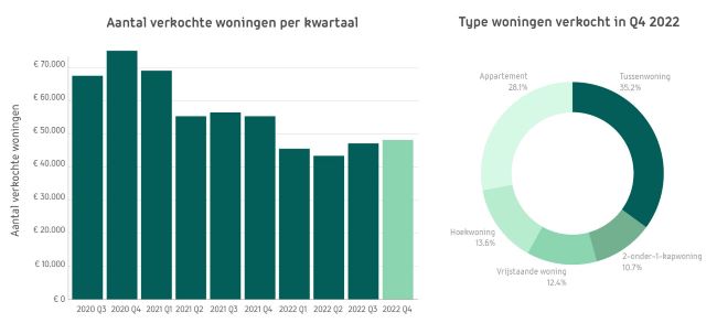 Woningmarkt koelt verder af