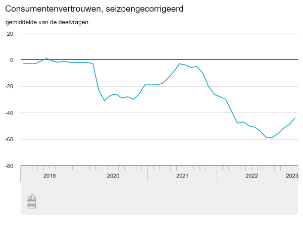 Consumenten minder negatief