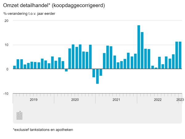 Sterke groei detailhandel januari