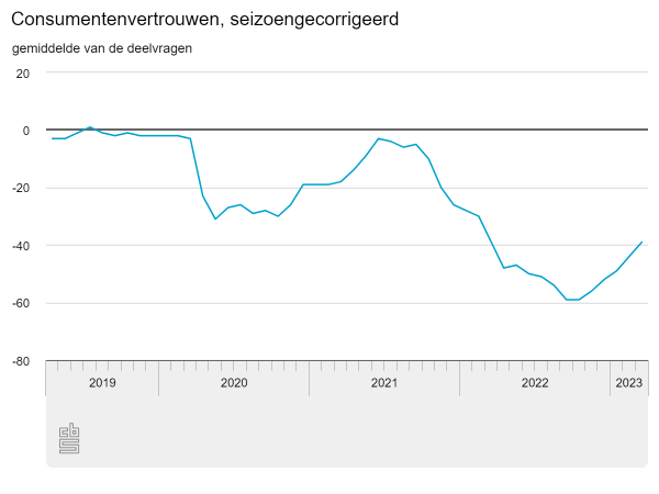 Consumenten minder somber