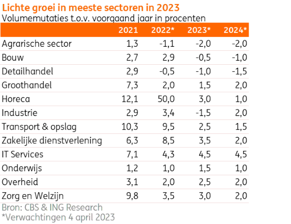 Geen groei detailhandel tot 2024