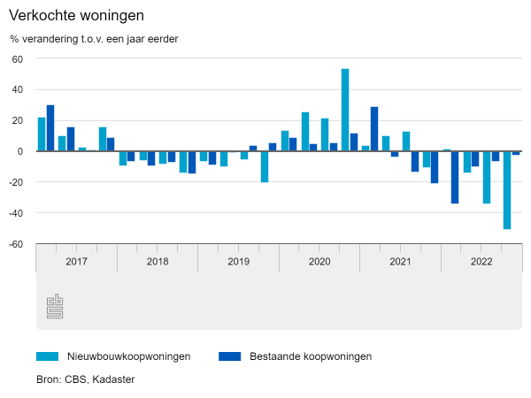 Halvering verkoop nieuwbouwwoningen