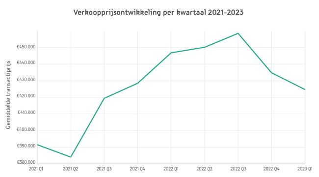 Vastgoedmarkt wordt kopersmarkt