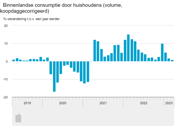 Lagere omzet woninginrichting