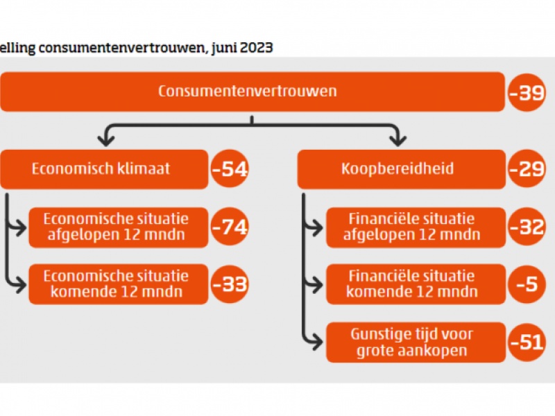 Consument blijft negatief