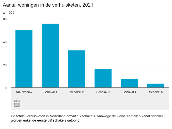 Doorstroom woningen