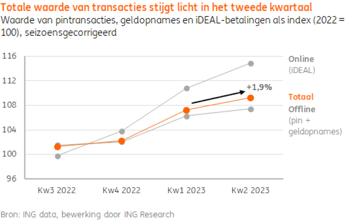 Lagere verkoop aan consument