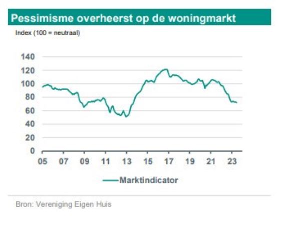 Matige vooruitzichten woningmarkt