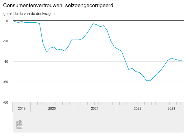 Consumentenvertrouwen blijft laag