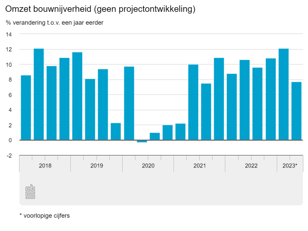 Daling vergunningen nieuwbouw