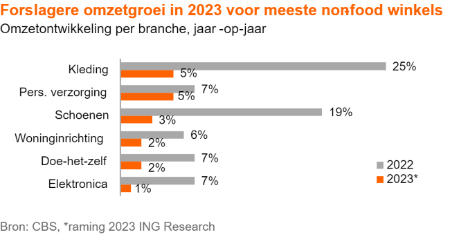 Dalende winkelverkopen non-food