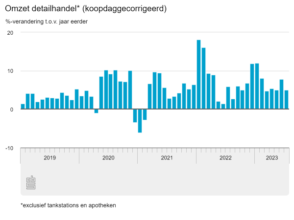 Lichte groei detailhandel