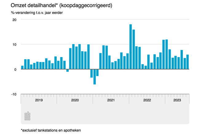 Hogere omzet woninginrichting