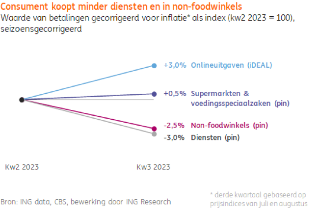 Consument nog steeds voorzichtig