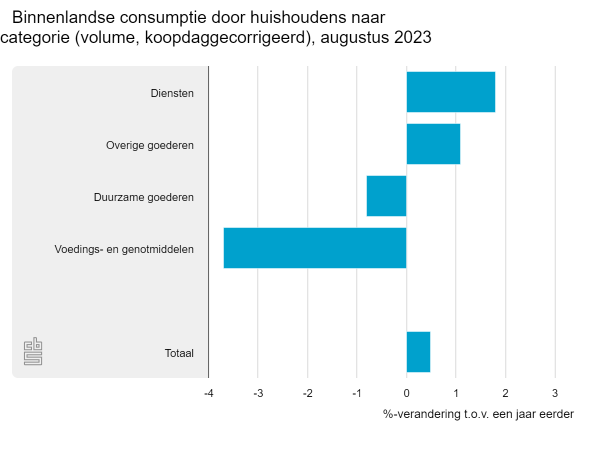 Consument koopt minder voor woning