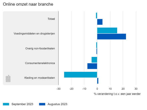 Lager volume detailhandel