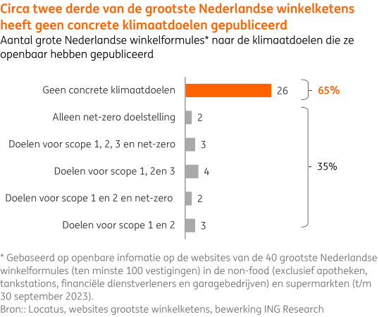 Klimaattransitie beperkt in retail