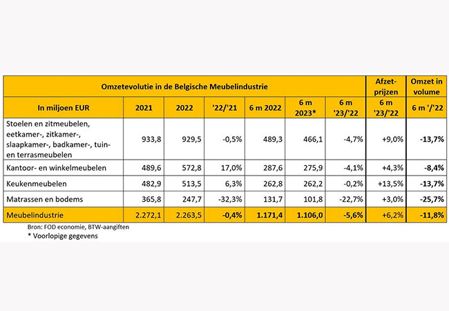 Meubelindustrie BE heeft het zwaar