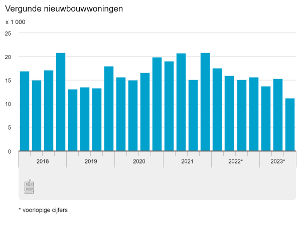 Sterke afname nieuwbouw