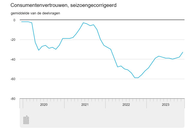 Lichte stijging consumentenvertrouwen