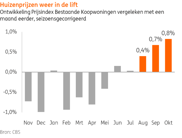 Stijging huizenprijzen zet door