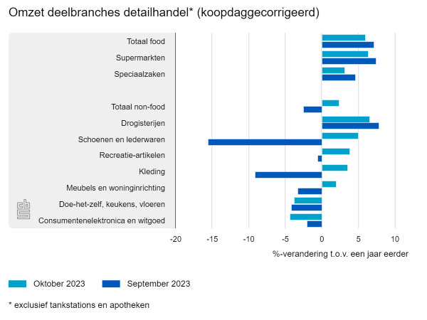 Groei omzet detailhandel in oktober