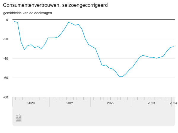 Consumentenvertrouwen verbetert