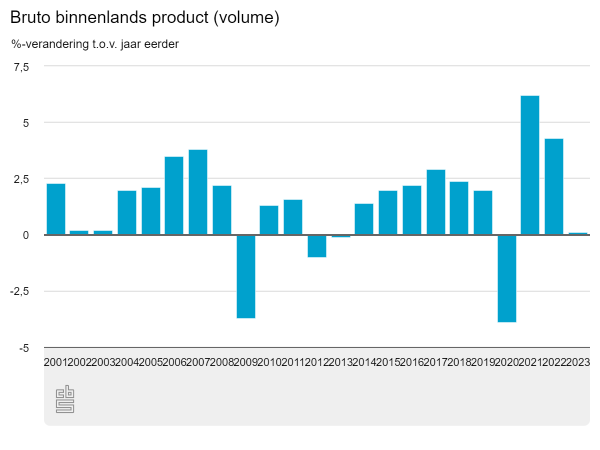 Groei economie 4e kwartaal