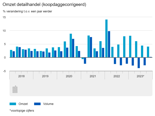 Groei detailhandel 4e kwartaal